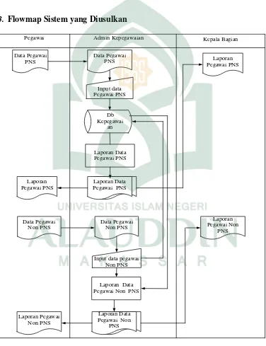 Gambar IV.2 Flowmap sistem yang diusulkan