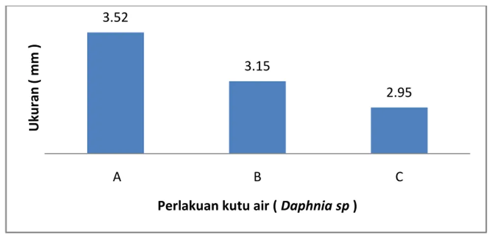Tabel 3:  Data Rata-Rata Pengukuran Rarameter Kualitas Air Selama Penelitian 