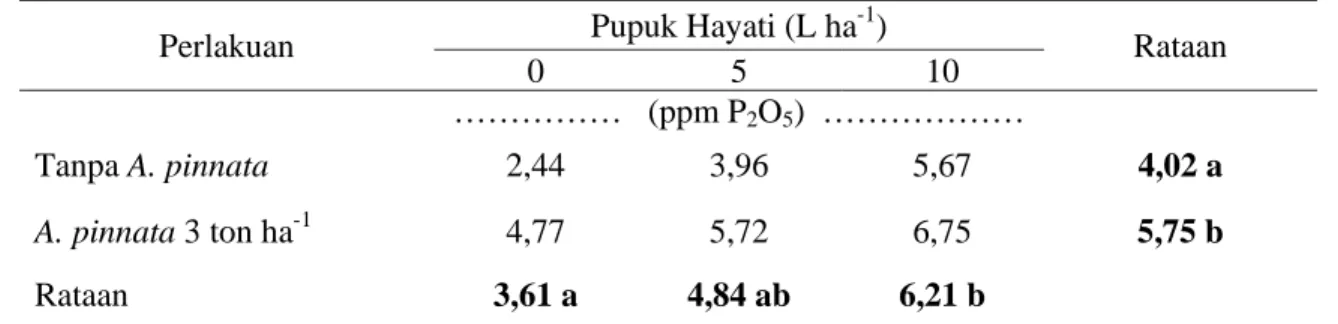Tabel 2. Pengaruh A.pinnata dan Pupuk Hayati terhadap Kandungan P-Tersedia Tanah 
