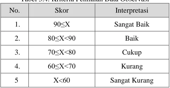 Tabel 3.4. Kriteria Penilaian Data Observasi  