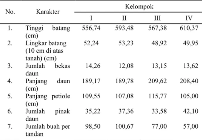 Tabel 4. Rataan karakter vegetatif dan produksi buah berdasarkan  kelompok dari 7 aksesi plasma nutfah pinang 
