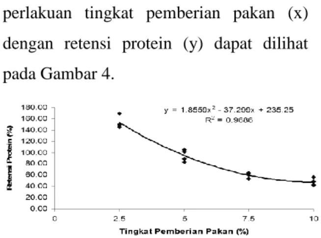 Gambar 3.  Grafik regresi retensi protein   Retensi  protein  yang  dihasilkan  menurun  dengan  bertambahnya  tingkat  pemberian  pakan  yang  ditunjukkan  oleh  persamaan regresi y = 1,8559 x 2  – 37,299 x  +  235,25  dengan  koefisien  determinasi  (R 2