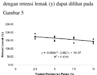 Gambar 5.  Grafik  regresi retensi lemak   Retensi  lemak  yang  dihasilkan  menurun  dengan  bertambahnya  tingkat  pemberian  pakan  yang  ditunjukkan  oleh  persamaan regresi y = -0,0694 x 2  – 2.9621  x  +  181,97  dengan  koefisien  determinasi  (R 2 
