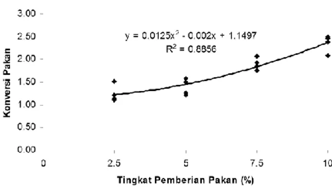 Gambar 3.  Grafik regresi konversi pakan  benih ikan patin jambal  Konversi  pakan  yang  dihasilkan  meningkat  dengan  bertambahnya  tingkat  pemberian  pakan  yang  ditunjukkan  oleh  persamaan regresi y = 0,0125 x 2  – 0,02 x +  1,1497  dengan  koefisi