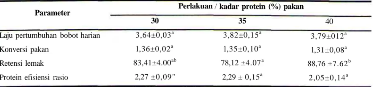 Tabel 2. Laju pertumbuhan bobot harian (%), konversi pakan, retensi lemak (%), dan protein efisiensi rasio benih ikan patin jambal selama 6 minggu pemeliharaan.
