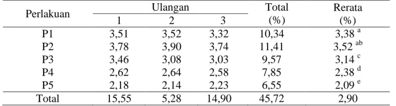 Tabel 1.  Nilai laju pertumbuhan berat harian (LPBH) ikan patin jambal 