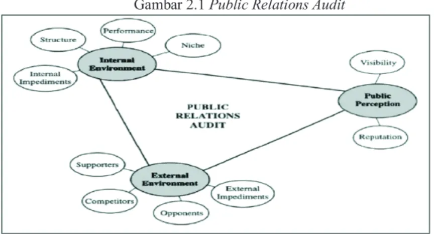 Gambar 2.1 Public Relations Audit 