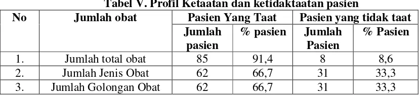 Tabel V. Profil Ketaatan dan ketidaktaatan pasien