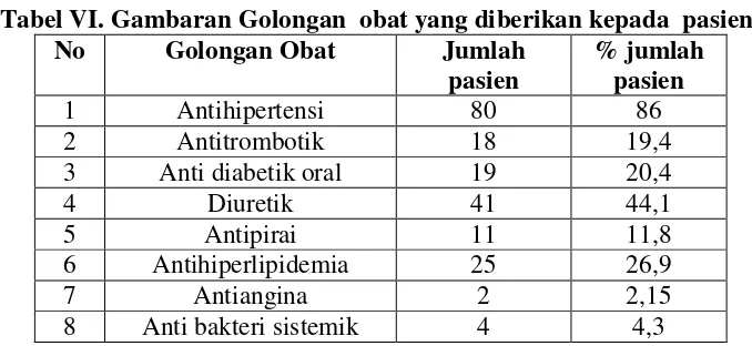 Tabel VI. Gambaran Golongan obat yang diberikan kepada pasien
