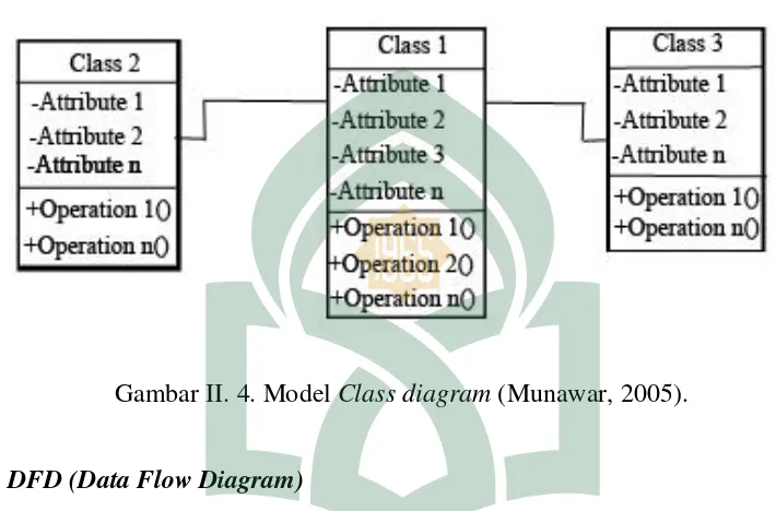 Gambar II. 4. Model Class diagram (Munawar, 2005). 