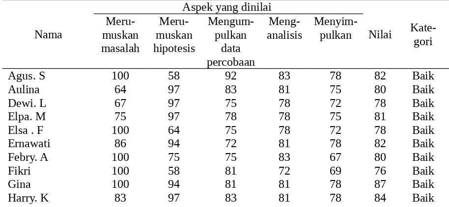 Tabel 2  Data Hasil Penilaian Keterampilan Proses (Keterampilan Berpikir Kritis) pada Ujicoba Lapangan (Kelas Eksperimen)