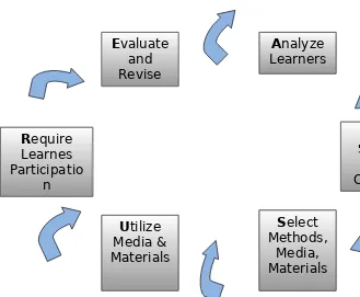 Gambar 1.  Langkah-langkah pengembangan perangkat pembelajaran model ASSURE (Smaldino, 2012)