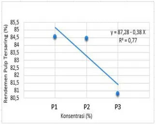 Gambar 3. Grafik hubungan konsentrasi NaOH  dengan nilai rendemen pulp total.