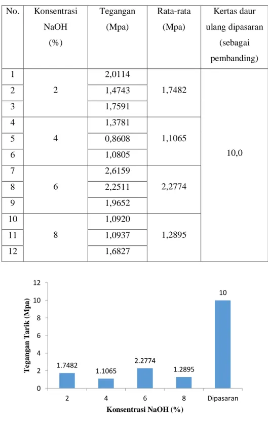 Tabel 1.Hasil pengujian tarik  No.  Konsentrasi  NaOH  (%)  Tegangan (Mpa)  Rata-rata (Mpa)  Kertas daur  ulang dipasaran (sebagai  pembanding)  1  2  2,0114  1,7482  10,0 2 1,4743 3 1,7591 4 4 1,3781 1,1065 5 0,8608  6  1,0805  7  6  2,6159  2,2774  8  2,