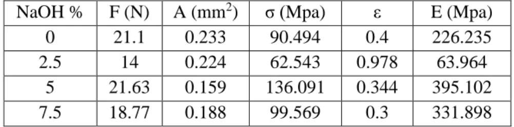 Tabel 1. Hasil Tegangan Regangan dan Modulus Elastisitas Serat Tunggal   NaOH %  F (N)  A (mm 2 )  σ (Mpa)  ε   E (Mpa) 