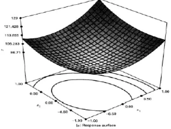 Gambar 2. Ilustrasi permukaan respon minimumTitik  stasioner  dapat  diidentifikasi  dengan