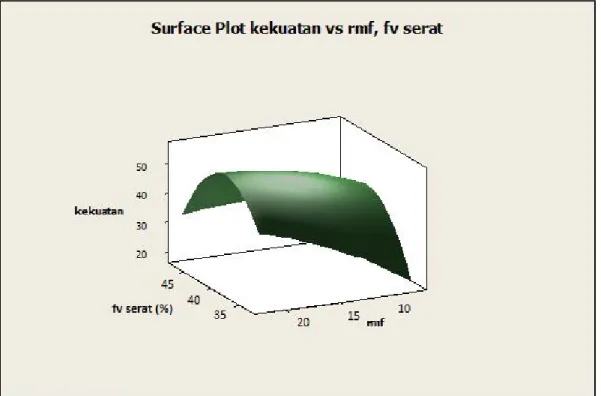 Gambar 4. Plot optimasi metode respon surface dari kekuatan tarik vs  fraksi volume serat, rmf Gambar 5