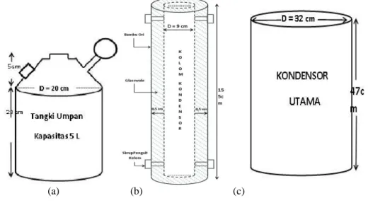 Tabel  3   Hasil Proses Fermentasi dan Distilasi satu tahap 