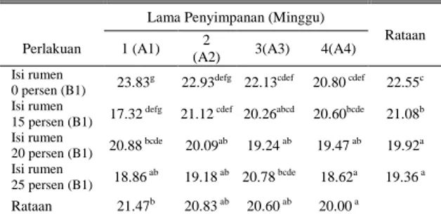 Tabel 3. Persentase  Kadar  Serat  Kasar    Amoniasi  Jerami  Padi    dengan  Berbagai   Penyim-panan  dan  Penambahan  Persentase  Isi  Rumen 