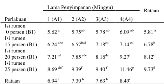 Tabel 4. Persentase  Kadar  Protein  Kasar  Amoniasi  Jerami  Padi    dengan  Berbagai   Penyim-panan  dan  Penambahan  Persentase  Isi  Rumen 