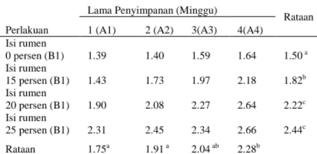 Tabel 5. PersentaseTotal  Lemak  Amoniasi  Jerami  Padi  dengan  Berbagai  Penyimpanan  dan  Penambahan Persentase Isi Rumen 