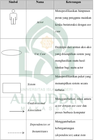 Tabel II. 2. Daftar Simbol Use Case Diagram (Jogiyanto, 2005) 