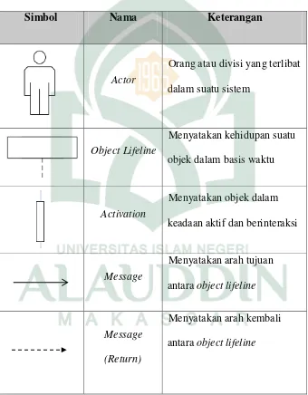 Tabel II. 5. Daftar Simbol Sequence Diagram (Jogiyanto, 2005) 