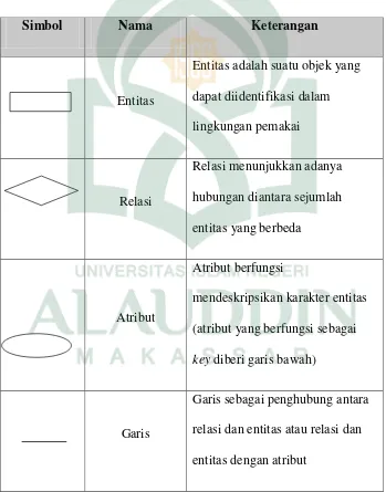 Tabel II. 6. Daftar Simbol Entity Relational Diagram (Jogiyanto, 2007) 