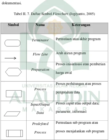 Tabel II. 7. Daftar Simbol Flowchart (Jogiyanto, 2005) 