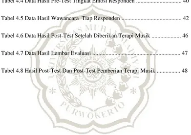 Tabel 4.4 Data Hasil Pre-Test Tingkat Emosi Responden ............................... 40 