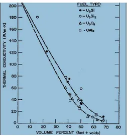 Gambar 1. Thermal konduktiviti Vs volume % (fuel + void)  3) 