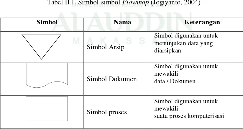 Tabel II.1. Simbol-simbol Flowmap (Jogiyanto, 2004) 
