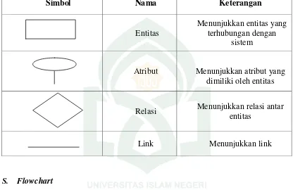 Tabel II. 3 Simbol-simbol ERD (Ladjamudin, 2006)