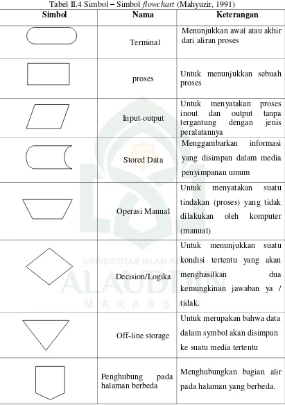 Tabel II.4 Simbol – Simbol flowchart (Mahyuzir, 1991) 