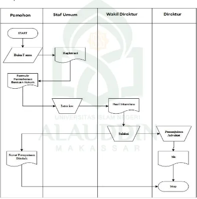 Gambar IV.1. Flow Map Diagram mekanisme penerimaan kasus pada Sistem yang Sedang Berjalan 