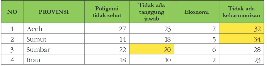 Tabel: Prosentase Empat (4) Penyebab Perceraian terbanyak menurut Provinsi