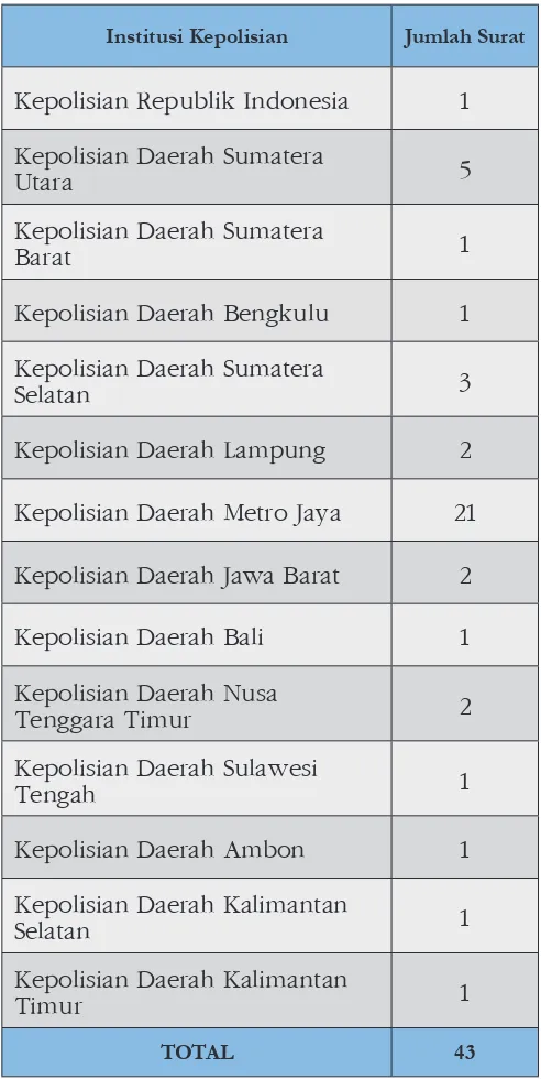 Tabel di samping memperlihatkan jumlah surat dukungan kepada institusi kepolisian di berbagai daerah yang dikeluarkan KP sepanjang tahun 2012