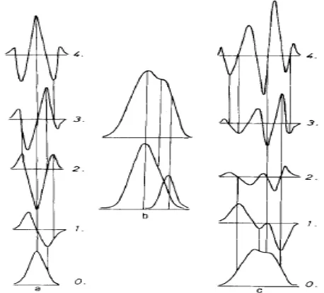 Gambar 2.4 Aplikasi sederhana teknik zero crossing (O’Haver, 1979) 
