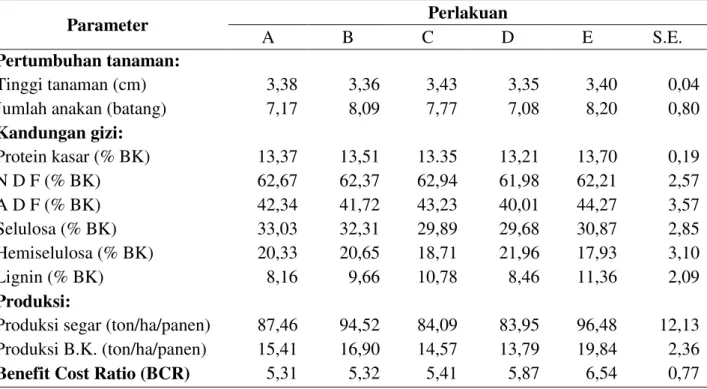 Tabel 1. Rataan produktivitas Rumput Raja pemotongan pertama menggunakan beberapa sistem  pertanian  Parameter  Perlakuan  A  B  C  D  E  S.E