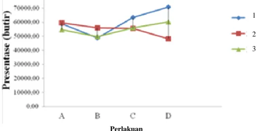 Grafik rata-rata fekunditas (butir) induk ikan lele setelah penambahan kombinasi omegasqua  dan klorofi1 dapat dilihat pada Gambar 1