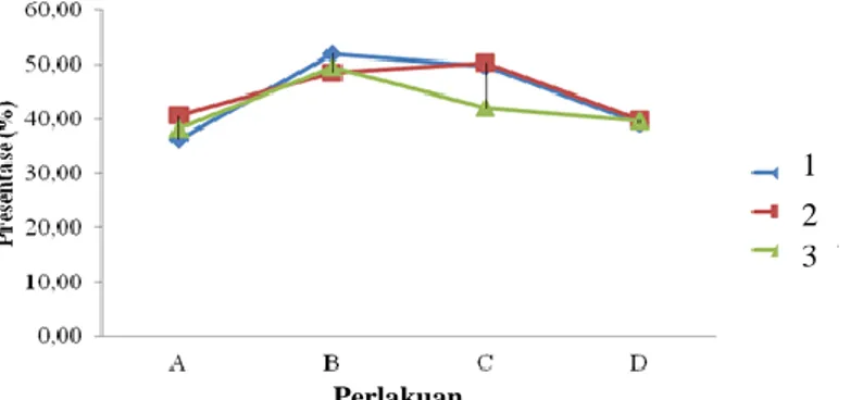 Gambar 2. Grafik rata-rata daya tetas telur (%) ikan lele setelah penambahan kombinasi omegasqua  dan klorofil 