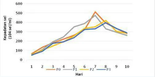 Gambar 1.Grafik rata-rata kepadatan sel Dunaliella salina selama 10 hari. 