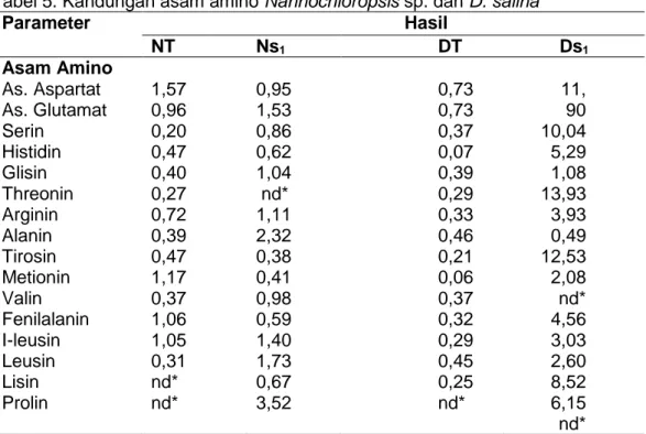 Tabel 5. Kandungan asam amino Nannochloropsis sp. dan D. salina  