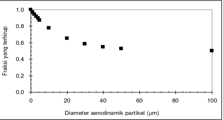 Gambar 1. Fraksi aerosol yang terhirup fungsi diameter aerodinamis partikel 