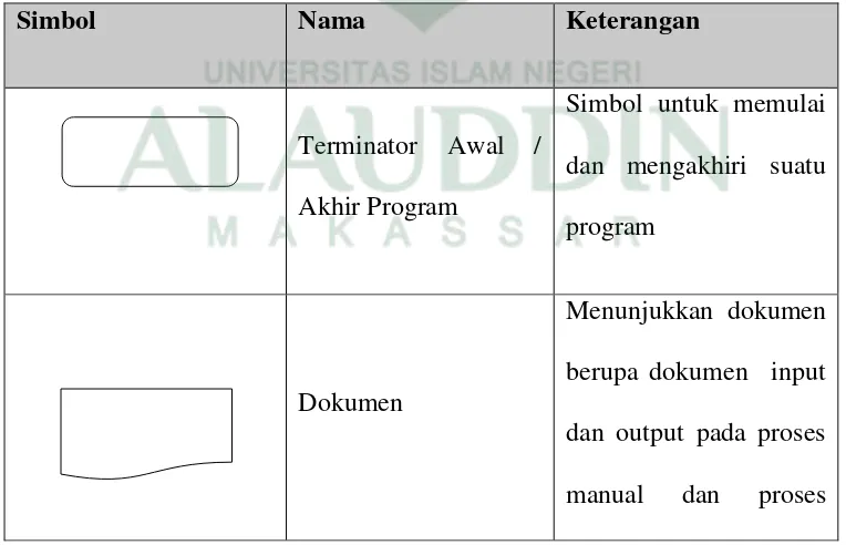 Tabel II. 1. Simbol Flowmap Diagram(Jogiyanto, 2001) 