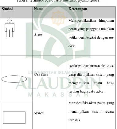 Tabel II. 2 Simbol Use Case Diagram(Jogiyanto, 2001) 