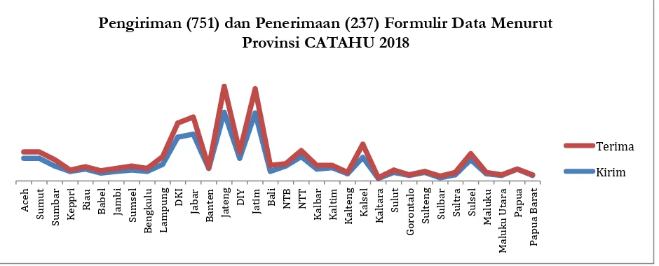 Grafik di atas menunjukkan pengiriman dan pengembalian (penerimaan) kuesioner dari berbagai propinsi di Indonesia, bahwa sumber data CATAHU yang dilakukan Komnas Perempuan hampir meliputi seluruh Indonesia, meskipun dengan keterbatasan-keterbatasan yang te
