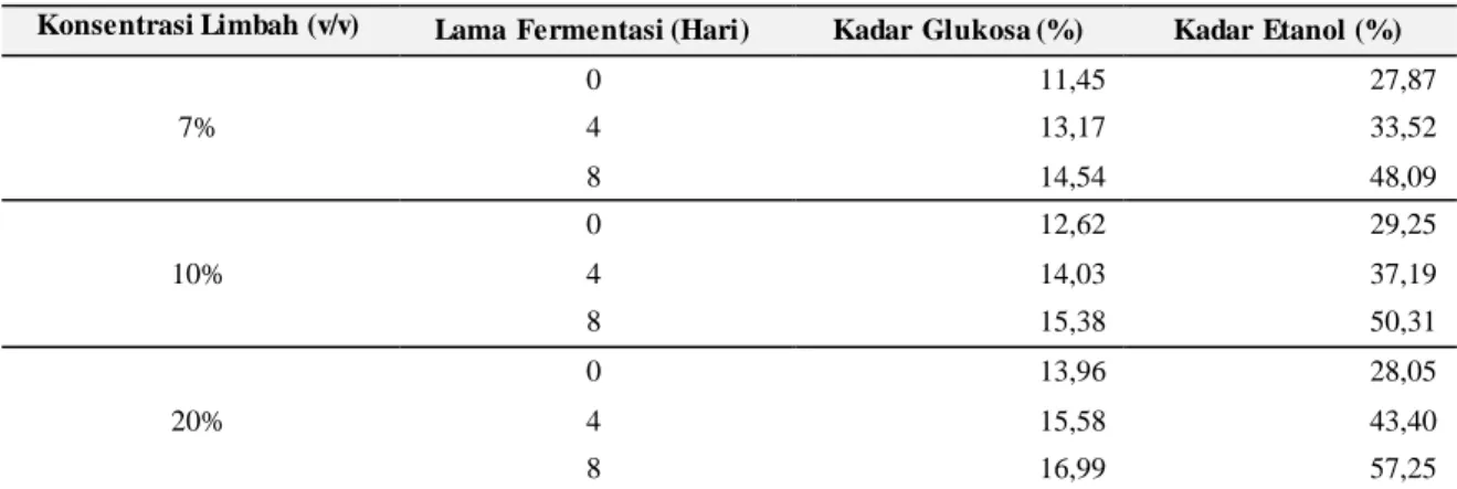 Tabel  1. Hasil  Uji  Kadar Glukosa  dan Kadar Etanol  dengan Variasi  Konsentrasi Limbah  Keju Konsentrasi Limbah (v/v)  Lama Fermentasi (Hari)  Kadar Glukosa (%)  Kadar Etanol (%) 