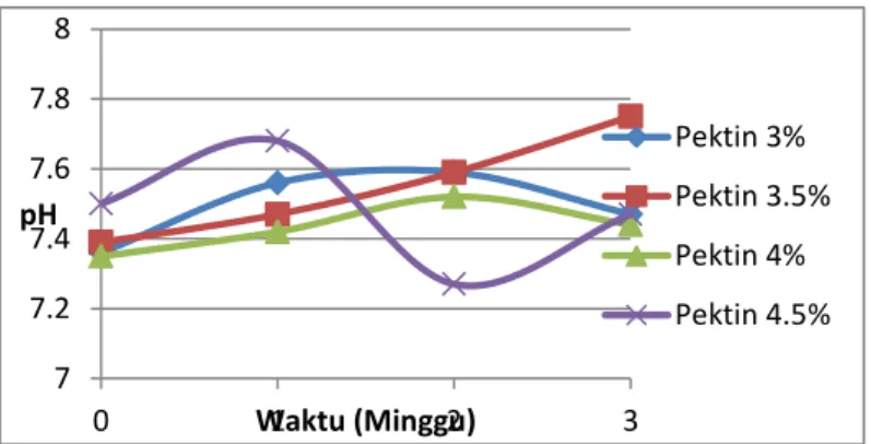 Gambar 3. Grafik pH pasta gigi terhadap waktu pada berbagai konsentrasi  pektin 