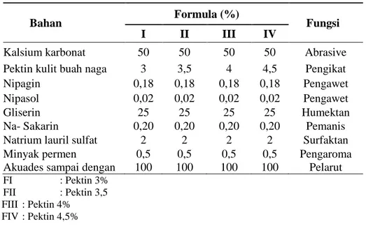 Tabel I. Formula pasta gigi 
